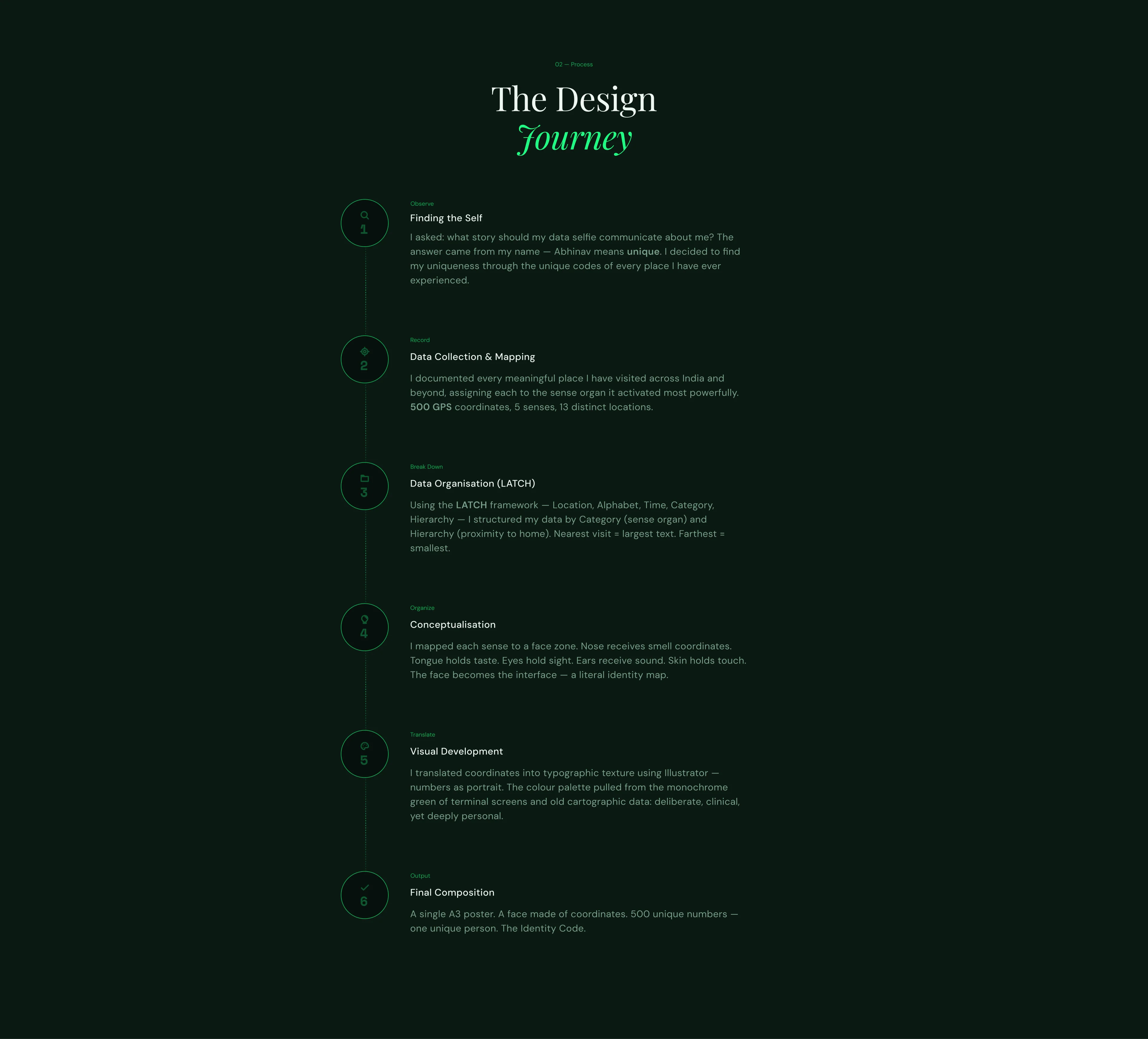 The design journey — a six-step process timeline